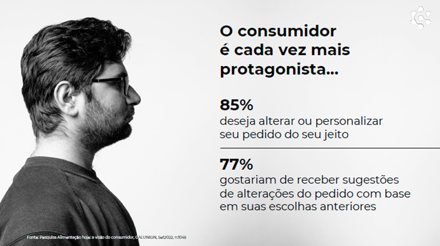 64% deixaram de consumir ou diminuíram a frequência de consumo devido ao aumento dos preços do cardápio, revela pesquisa da Galunion