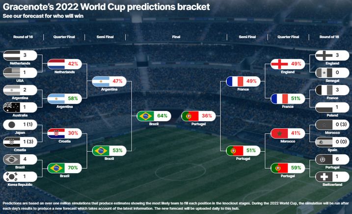 Brasil ainda é favorito ao título da Copa; Portugal lidera outro lado da chave, aponta Gracenote￼