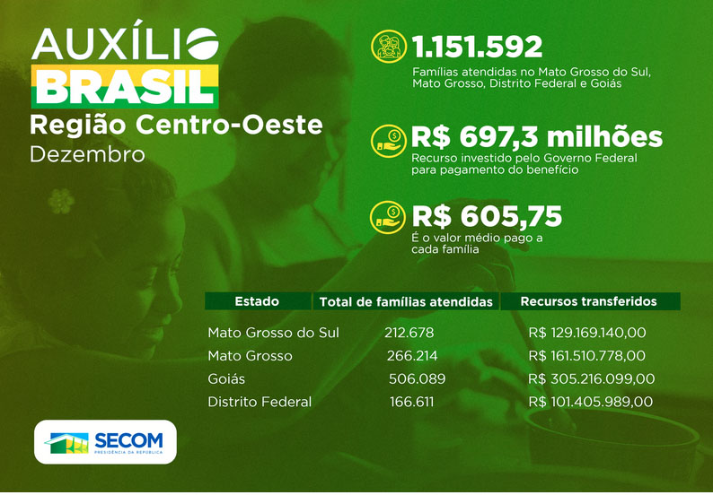 Mato Grosso do Sul tem mais de 212 mil famílias contempladas pelo Auxílio Brasil