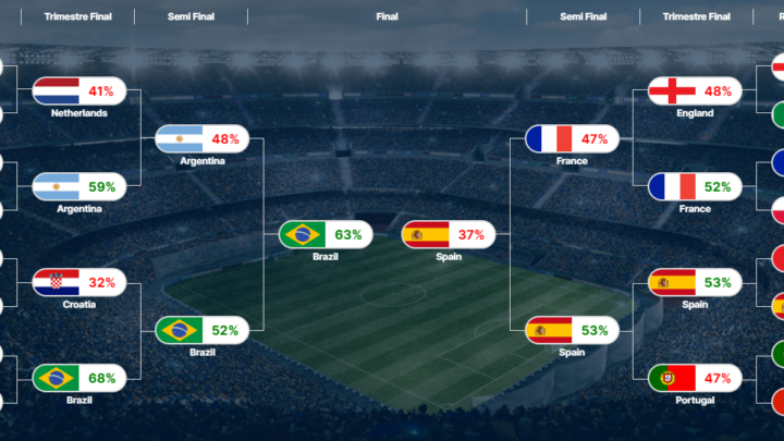 Gracenote, unidade de negócios da Nielsen, aponta  que a seleção brasileira tem 77% de chance de vitória contra Coreia do  Sul nas oitavas; Brasil e Espanha é considerada a mais  provável final