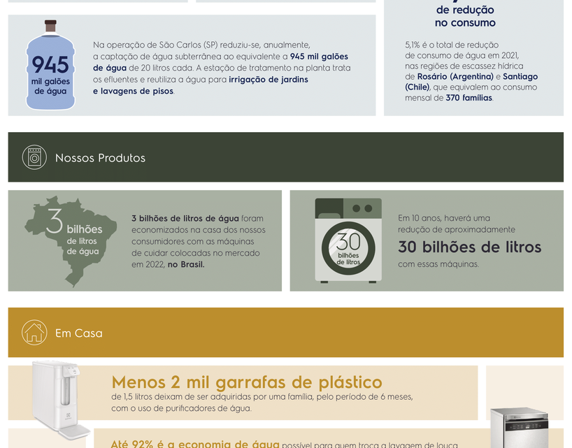 Consumo de água: máquinas de lavar roupas produzidas pela Electrolux em 2022 geram redução de quase 3 bilhões de litros por ano na casa dos consumidores 