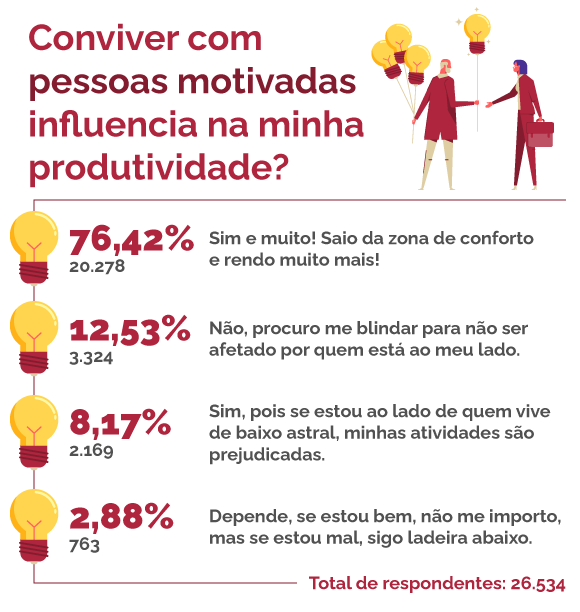 Pessoas motivadas influenciam os colegas