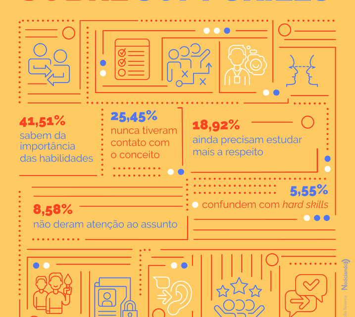 Maioria dos jovens está por dentro das soft skills