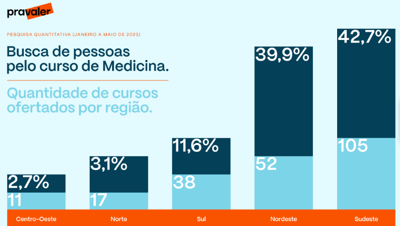 Medicina é um dos cursos mais procurados no Brasil e alternativas para o ingresso democratizam o acesso