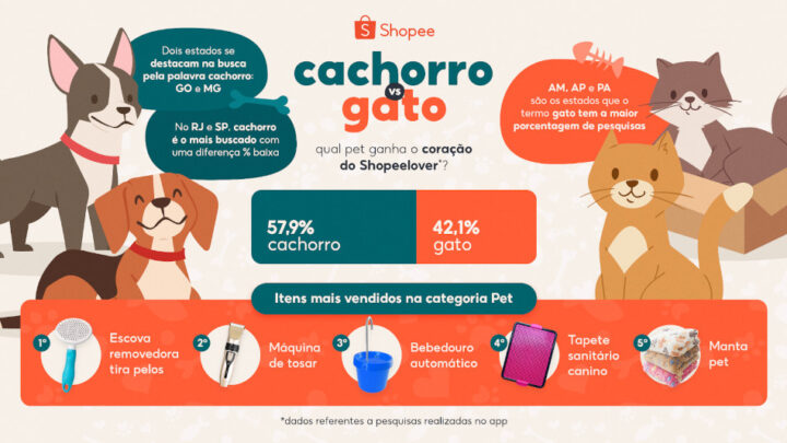 Cachorro X Gato: Shopee revela quem ganha essa disputa no Mato Grosso do Sul 