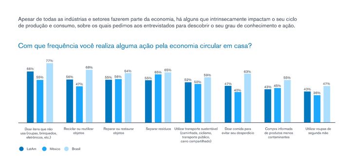 Brasileiros são os mais otimistas em relação à economia circular