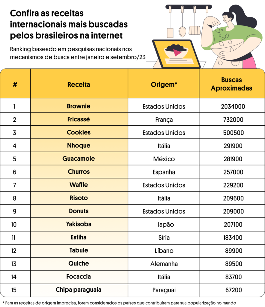 15 assuntos mais pesquisados no  em 2023 